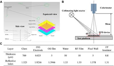 Reflectivity enhancement of full color tri-layer electrowetting display with polymer cholesteric liquid crystal films